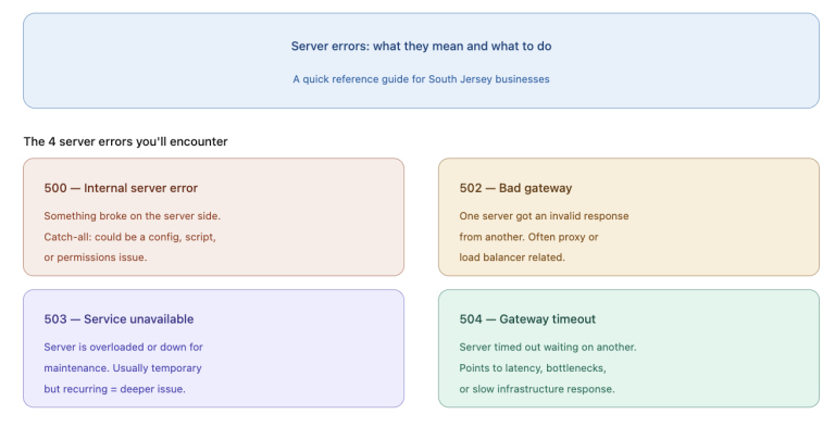 How to Fix a 500 Internal Server Error | Rivell IT Support