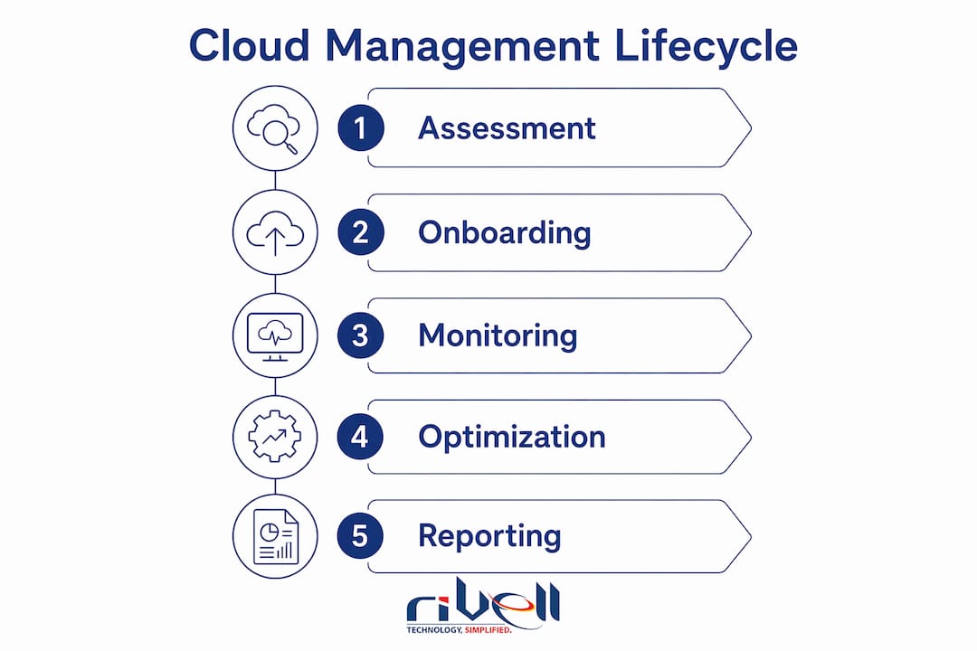Infographic illustrating cloud management lifecycle steps