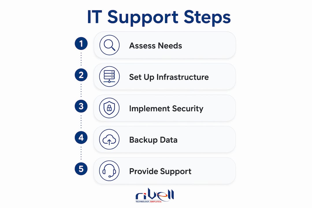 Infographic showing key IT support process steps