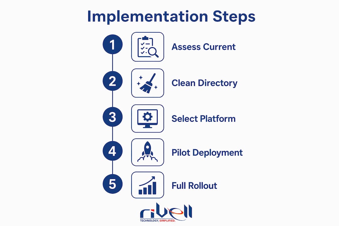 Infographic illustrating cloud IAM implementation steps
