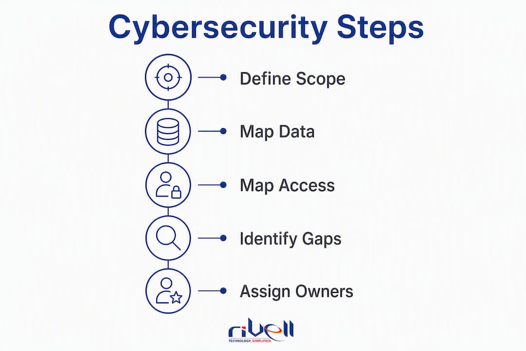 Infographic showing key cybersecurity steps