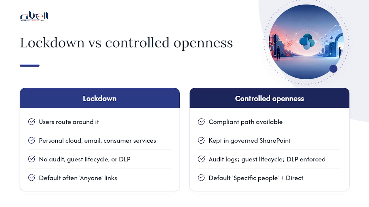 What most SharePoint admins get wrong about external sharing governance — overview diagram