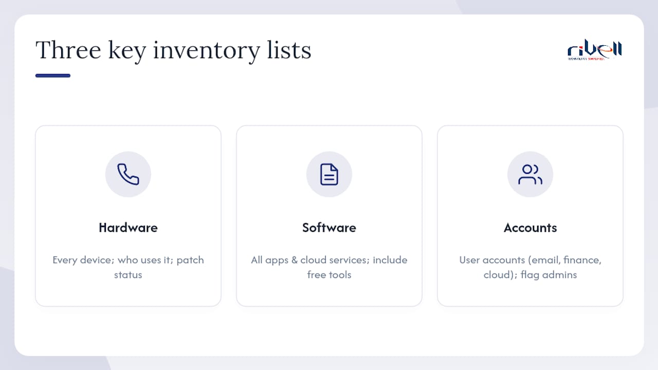 Diagram of hardware, software, and account inventory lists
